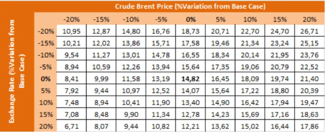 Figure 18: Deviations in price target due to changes in Crude Brent price and €/$ exchange rate 