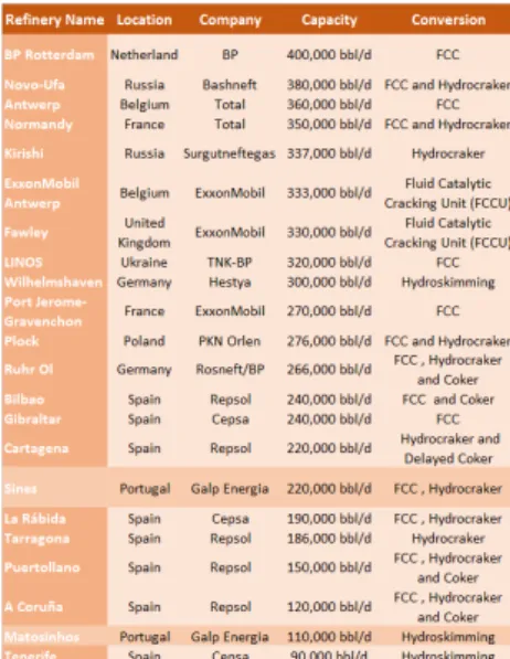 Figure 22: European Refineries  