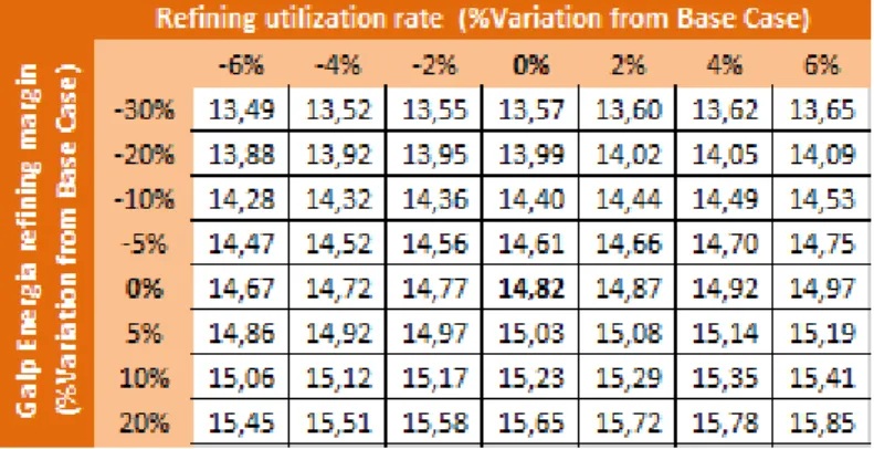 Figure 23: Deviations in price target due to changes in Refining utilization rate  and Galp’s Refining margin