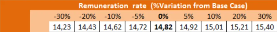 Figure 26: Deviations in price target due to changes in Remuneration rate set by ERSE 