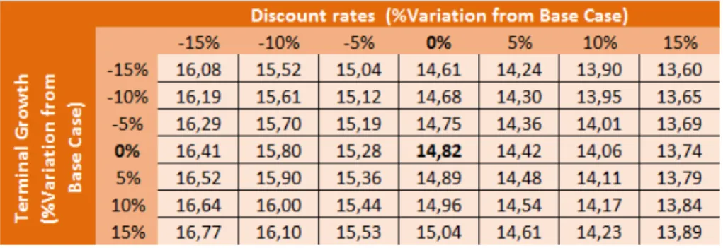 Figure 29: Deviations in price target due to changes in Discount rate and terminal Growth rates 