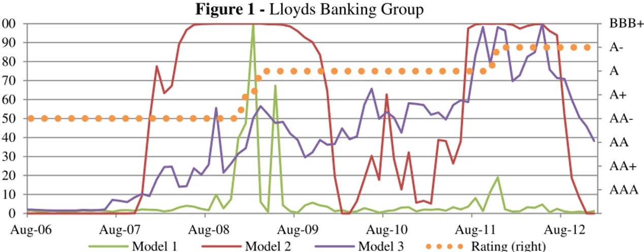 Figure 1 - Lloyds Banking Group 