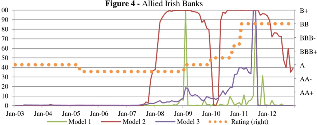 Figure 4 - Allied Irish Banks 