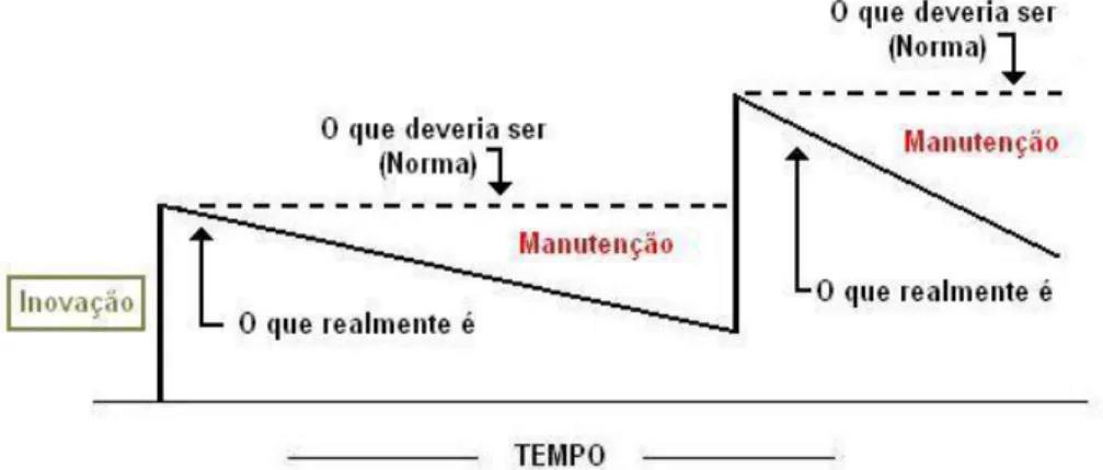 Figura 5 - Inovação por si só, sem o efeito de manutenção, segundo Imai (1986). 