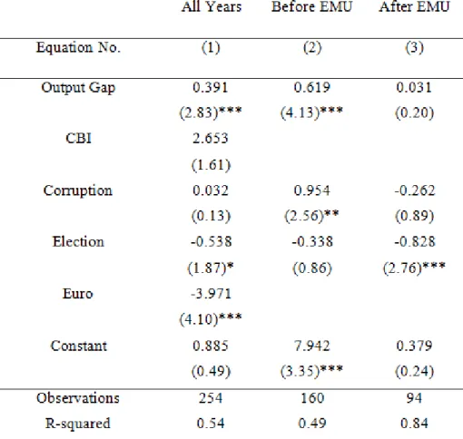 Table 3 – Estimation Results: All years, Before EMU and After EMU