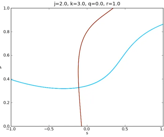Figure 3: Graphic determination of the stationary configuration of a social system of voters as solutions of equations (19) (drawn in red) and (20) (drawn in blue), for parameters j = 2.0, k = 3.0, q = 0.0, r = 1.0, and h ≡ [h 1 , h 2 , h 3 ] = [0.2, 0., 0