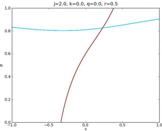 Figure 4: Graphical determination of the stationary configuration of a social system of voters as solutions of equations (19) (drawn in red) and (20) (drawn in blue), for parameters j = 2.0, k = 3.0, q = 0.0