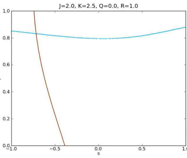 Figure 5: Graphic determination of the stationary configuration of a social system of voters as solutions of equations (19) (drawn in red) and (20) (drawn in blue), for different set of parameters