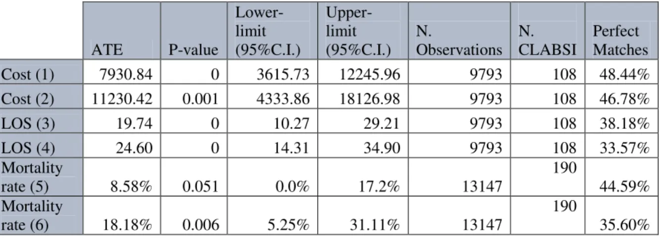 Table  7  highlights  the  estimation  results.  The  figure  illustrates  two  estimation  procedures  with  odd  rows  (1,  3  and  5)  using  main  diagnostic  grouping  and  ward  of  longest  stay  (or  dismissal) while even rows (2, 4 and 6) using si