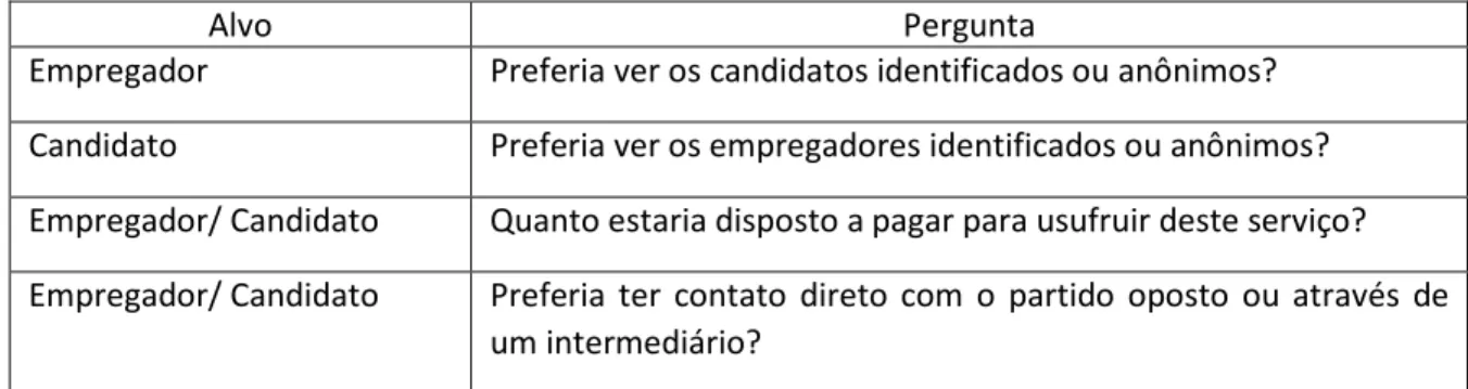 Tabela 2 - Questionário proposto 