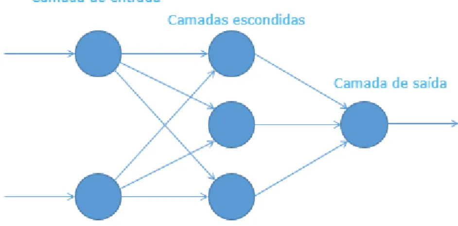 Figura 3-1: Exemplo de Estrutura de uma Rede Neural 