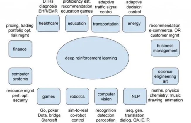 Figura 3-2: Exemplos de Aplicação de Deep Learning (Choudhary, 2018) 