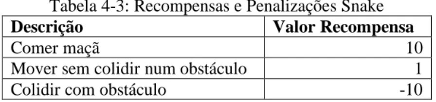 Tabela 4-3: Recompensas e Penalizações Snake 