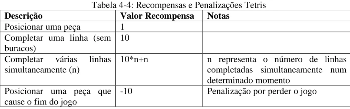 Tabela 4-4: Recompensas e Penalizações Tetris  Descrição  Valor Recompensa  Notas 