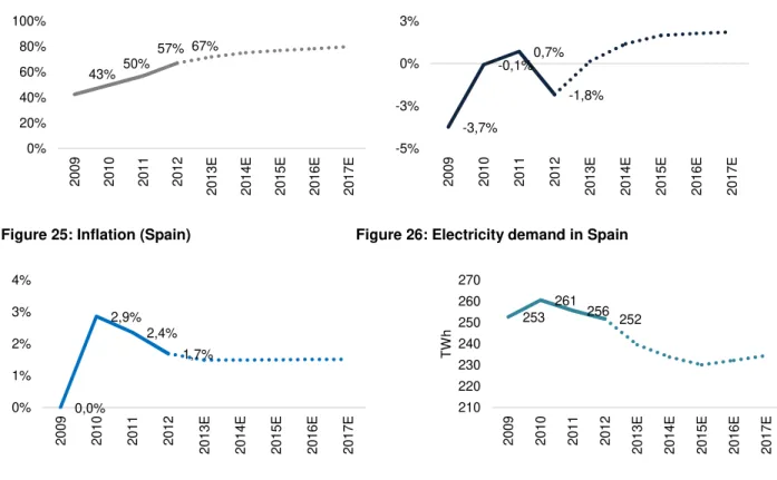 Figure 23: Net debt as a % of GDP (Spain)   Figure 24: Real GDP growth (Spain) 