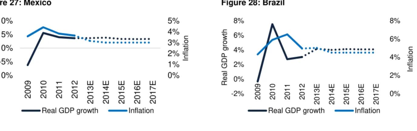 Figure 27: Mexico         Figure 28: Brazil