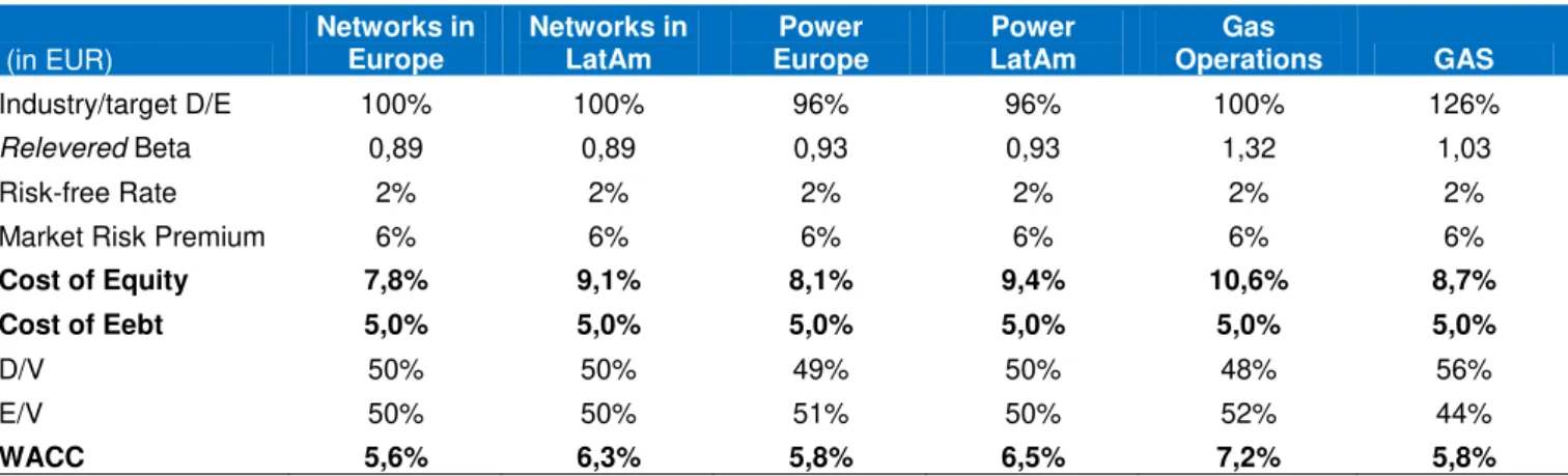 Table 5: Weighted Average Cost of Capital 
