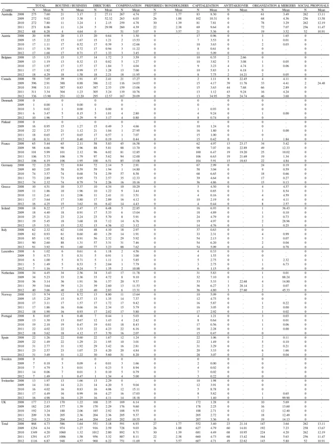 Table 2 - Average dissent per country/year 