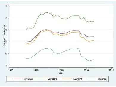 Figure 1: Measures of Wage Dispersion