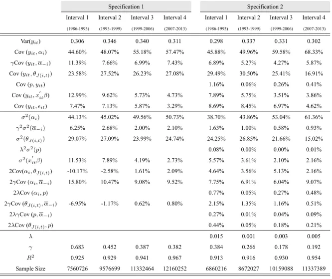 Table 2: Alternative specifications of Equation (2)