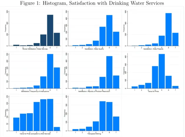 Figure 1: Histogram, Satisfaction with Drinking Water Services