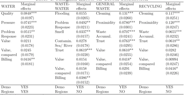 Table 4: Marginal Effects on Global Satisfaction WATER Marginal effects WASTE-WATER Marginaleffects GENERALWASTE Marginal