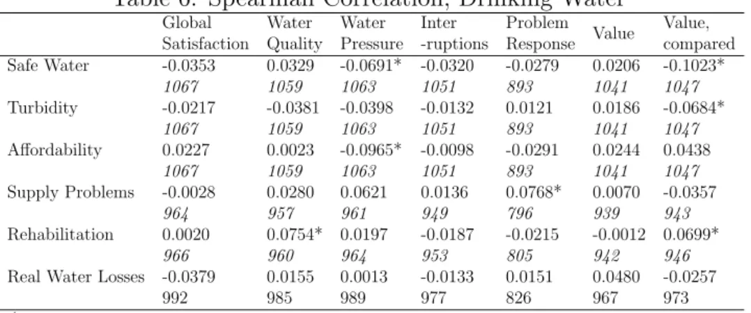 Table 6: Spearman Correlation, Drinking Water