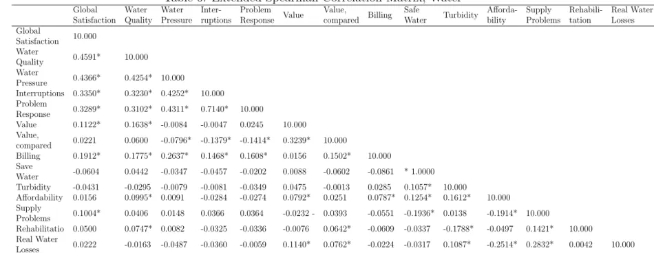 Table 6: Extended Spearman Correlation Matrix, Water Global Satisfaction Water Quality Water Pressure  Inter-ruptions Problem