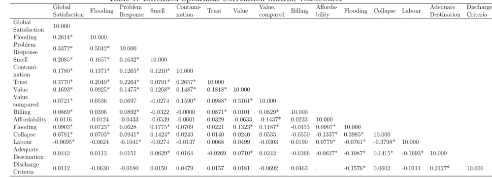 Table 7: Extended Spearman Correlation Matrix, Wastewater