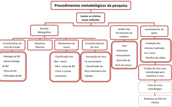 FIGURA 2.1 – Organograma mostrando as etapas da metodologia da pesquisa 