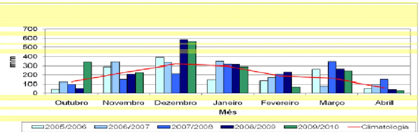 GRÁFICO 3.1 - Comparação entre os períodos chuvosos 2005/2006 a 2009/2010, à linha vermelha representa a  média histórica de chuva para Belo Horizonte 