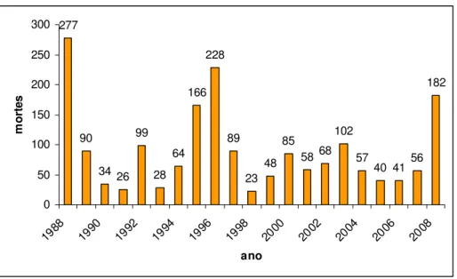 GRÁFICO 3.2 - Distribuição anual do número de mortes por escorregamentos no Brasil no período de 1988 a  2008 