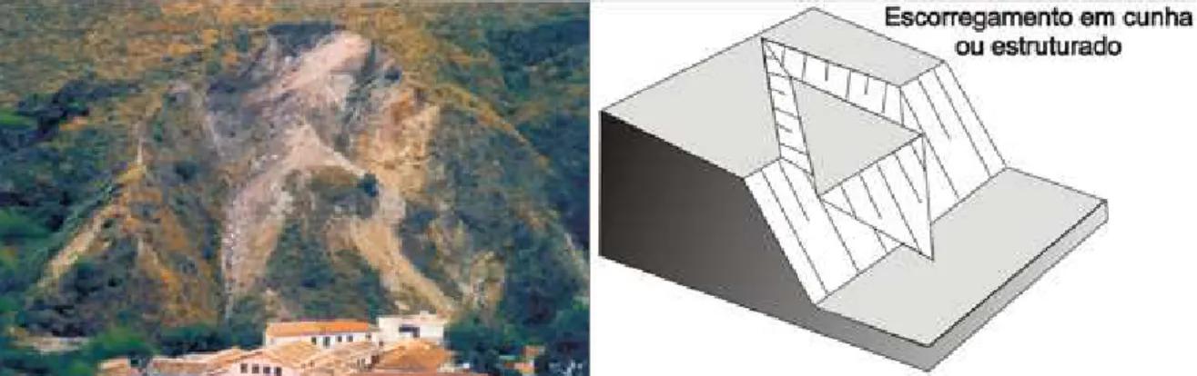 FIGURA 3.10 – Esquema representando o escorregamento em cunha  ( Fonte: Ministério das Cidades, 2007)