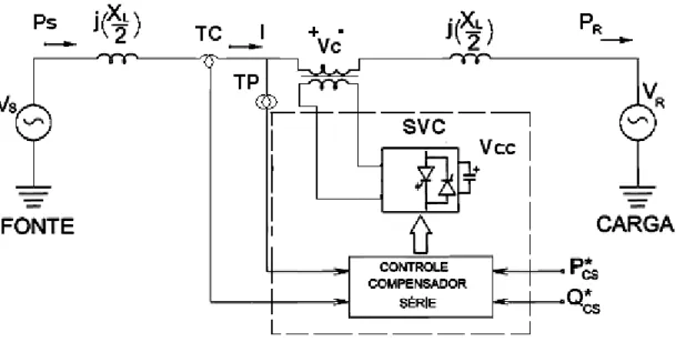 Fig. 1.7  Compensador estático síncrono série 