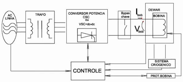 Fig. 2.2:  Os componentes de um sistema SMES típico  