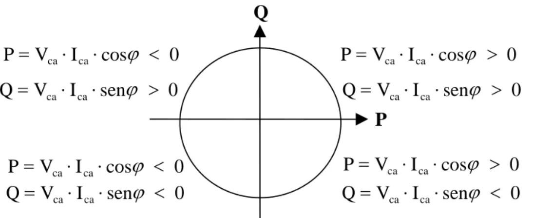 Fig. 3.3:  Quadrantes de potência ativa e reativa. 