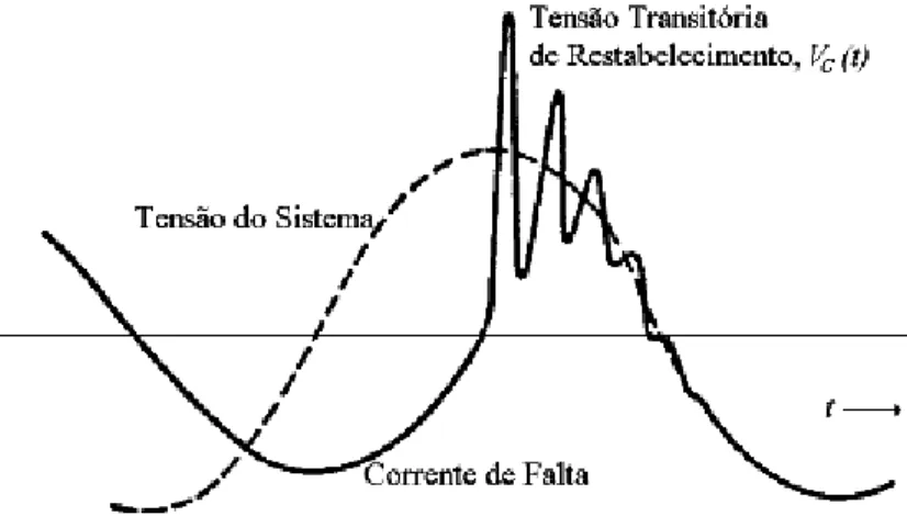 Fig. 4.6:  Sobre tensão decorrente da eliminação de uma falta 