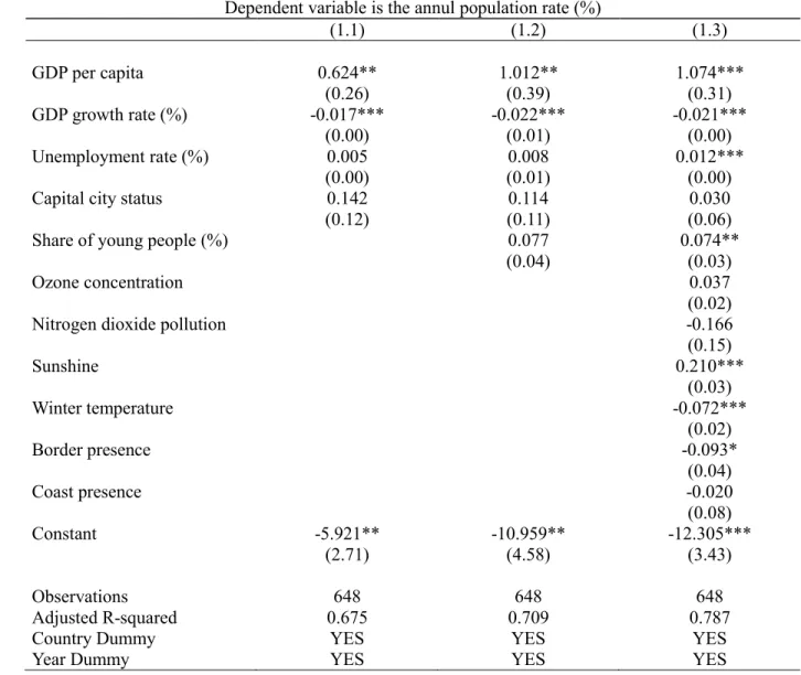 TABLE 1: Results of pooled OLS Regression: Reference Model Dependent variable is the annul population rate (%)