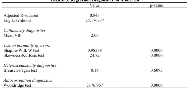 TABLE 3: Regression Diagnostics for Model 2.4