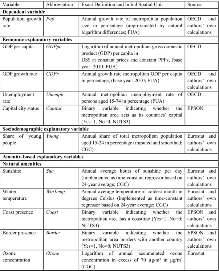 Table B1: Data Sources and Definitions of Variables