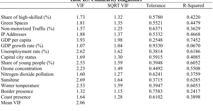 Table B3: Collinearity Diagnostics