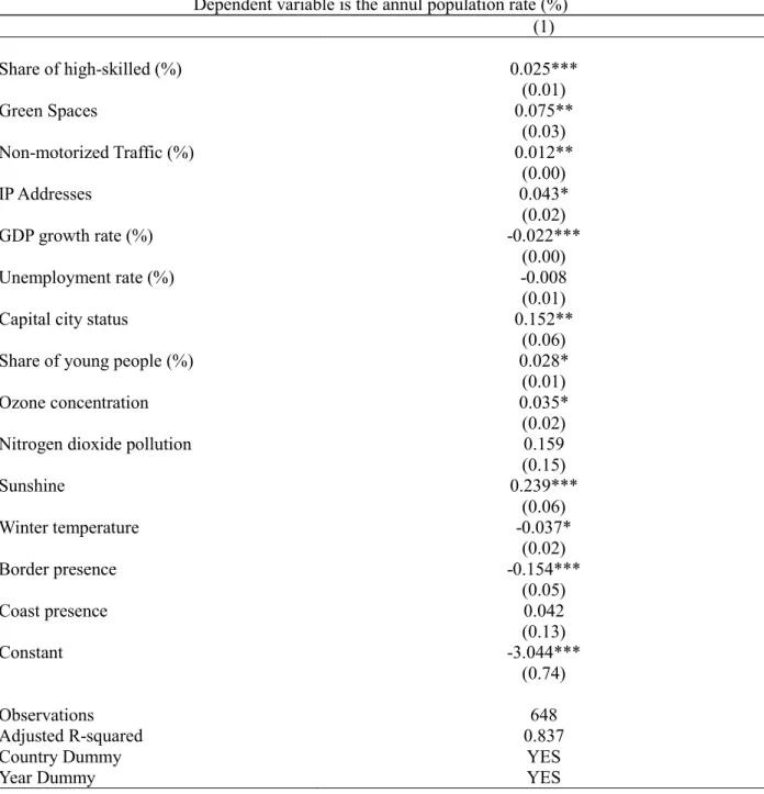 TABLE A5: Results of Pooled OLS Regression: Exclusion of GDP per capita Dependent variable is the annul population rate (%)