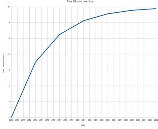 Figure 2 - Diagram of the money Supply - Creation of new bitcoins. Past figures and future  projections Source: Blockchain.info