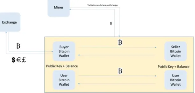 Figure 5 - Simplified diagram of the Bitcoin network with exchanges. Source: Rui Vieira  