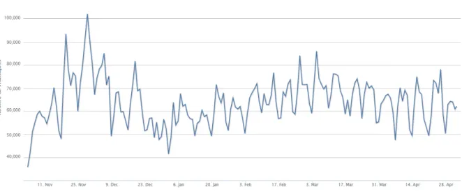 Figure 7 - # transactions per day from November 2013 until April 2014 Source: Blockchain.info 