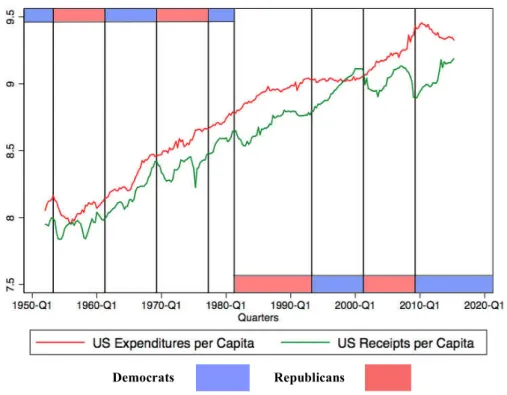 Figure 1. US Expenditures and Receipts per Capita, 1952:Q1 to 2015:Q2 
