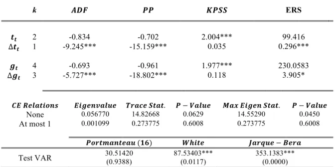Table 1. Unit Root, Cointegration Tests and Test VAR Adequacy Tests 
