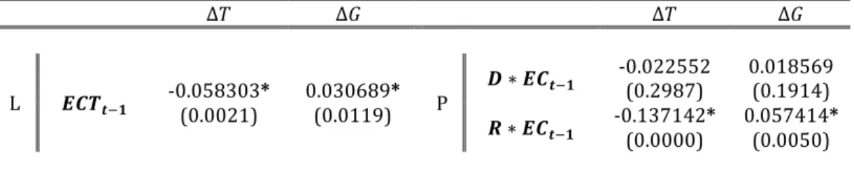 Table 2. Linear and Partisan Asymmetric Models 