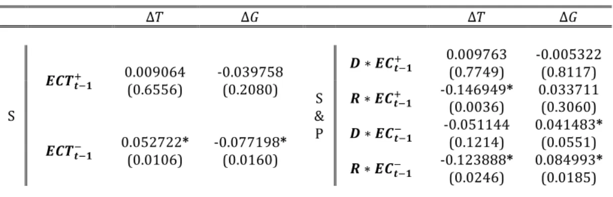 Table 3. Sign and Sign/Partisan Asymmetric Models 