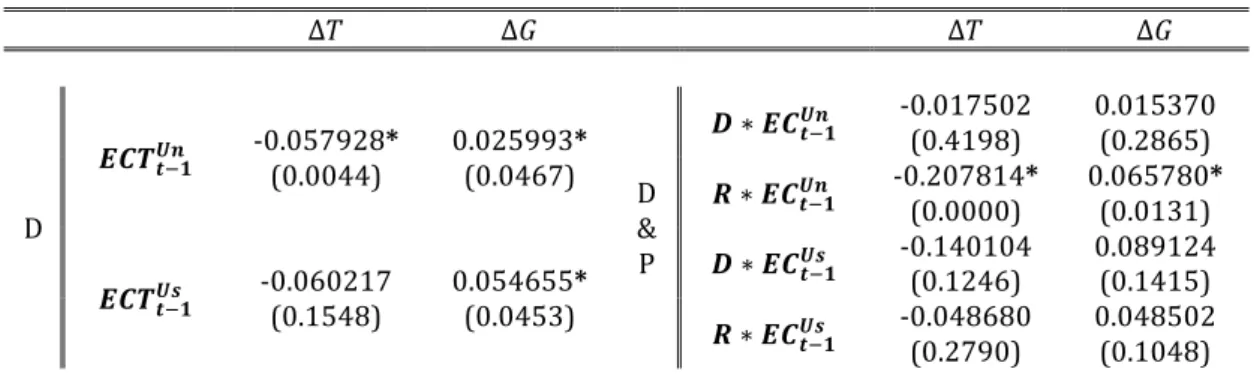 Table 4. Dimension and Dimension/Partisan Asymmetric Models 